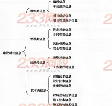 項目管理考點速記項目信息的分類