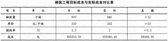 2015年一級建造師《建筑工程管理與實務》臨考預測卷(3)