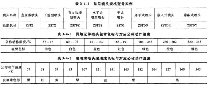 消防工程師考點噴頭規格表