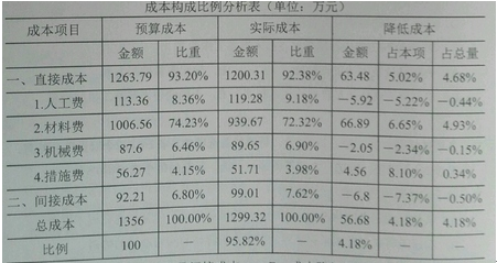2015年一級建造師考試《項目管理》真題及答案(更新中)