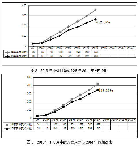 2015年8月房屋市政工程生產安全事故情況通報１１