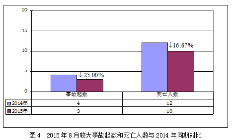 2015年8月房屋市政工程生產安全事故情況通報１１