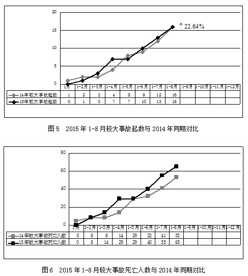 2015年8月房屋市政工程生產安全事故情況通報１１