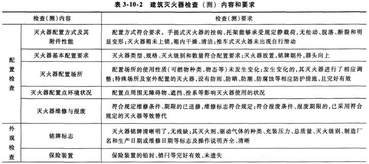 2015消防工程師綜合能力考點　建筑滅火器維護管理