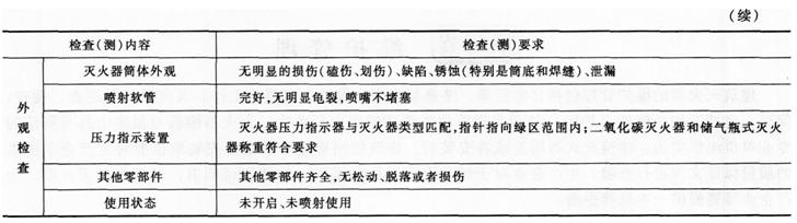 2015消防工程師綜合能力考點　建筑滅火器維護管理