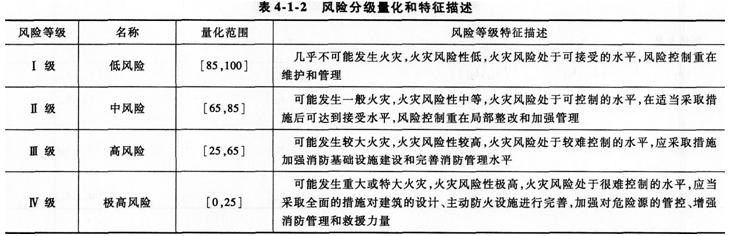 2015消防工程師綜合能力考點　區域消防安全評估方法