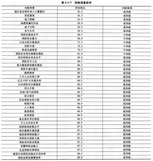 2015消防工程師綜合能力考點　區域消防安全評估范例
