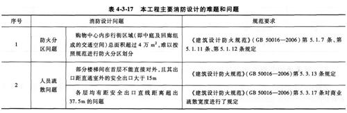 2015消防工程師綜合能力考點　性能化防火文件編制