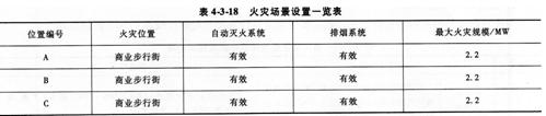 2015消防工程師綜合能力考點　性能化防火文件編制