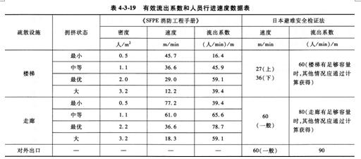 2015消防工程師綜合能力考點　性能化防火文件編制