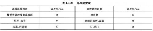2015消防工程師綜合能力考點　性能化防火文件編制