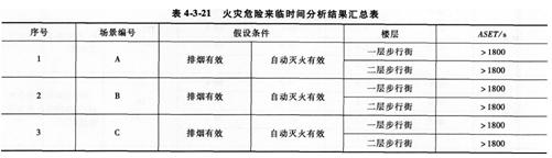 2015消防工程師綜合能力考點　性能化防火文件編制
