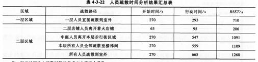 2015消防工程師綜合能力考點　性能化防火文件編制