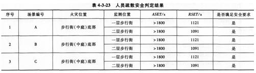 2015消防工程師綜合能力考點　性能化防火文件編制