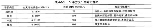 2015消防工程師綜合能力考點　火災和疏散場景設定