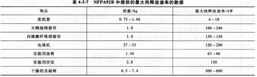 2015消防工程師綜合能力考點　火災和疏散場景設定