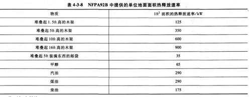 2015消防工程師綜合能力考點　火災和疏散場景設定