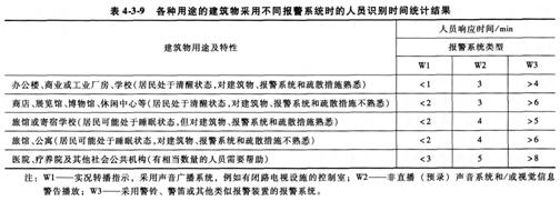 2015消防工程師綜合能力考點　火災和疏散場景設定