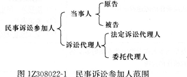 法規(guī)考點速記民事訴訟當事人和代理人的規(guī)定