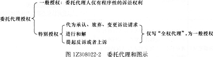 法規(guī)考點速記民事訴訟當事人和代理人的規(guī)定