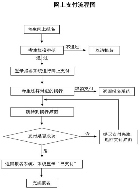 洛陽市教師資格證網(wǎng)上支付流程