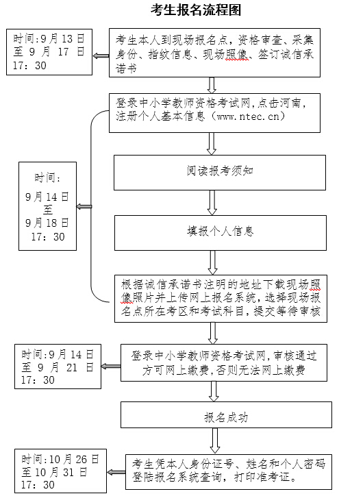 河南教師資格證考試報名流程圖