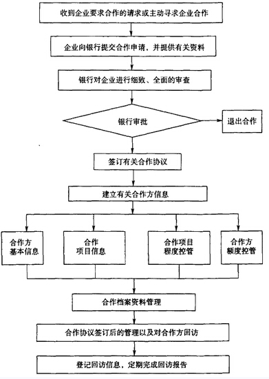 2015年銀行業初級資格考試《個人貸款》高頻考點：合作機構營銷