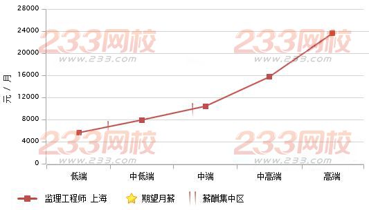監理工程師待遇如何？
