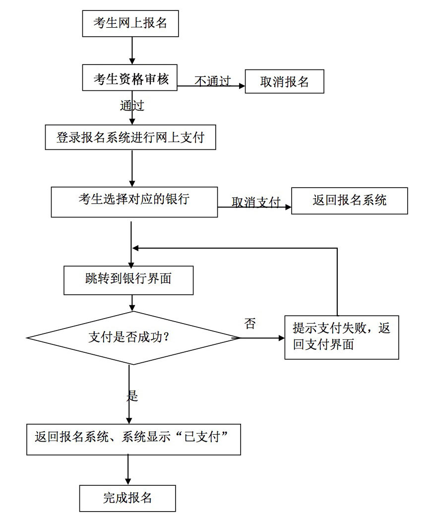 2016年中小學(xué)教師資格考試報(bào)名網(wǎng)上支付常見問題