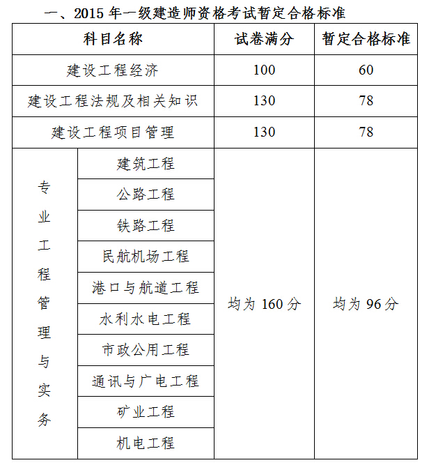 2015年廣州一級建造師合格標準