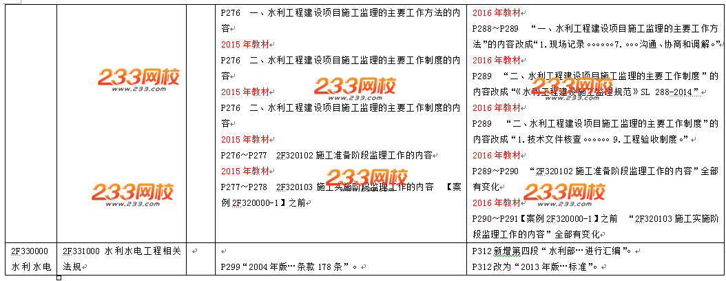 2016年二級建造師《水利水電工程》教材變化幅度10%-15%
