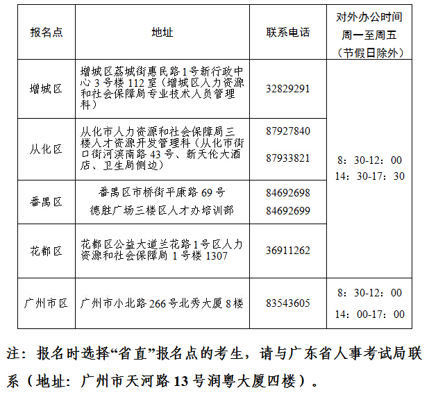 2015年廣州經濟師考后審核公告