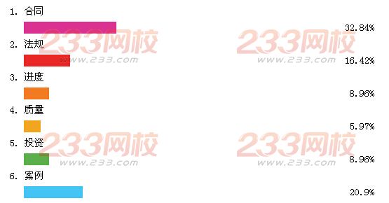 監理工程師考試難度如何？