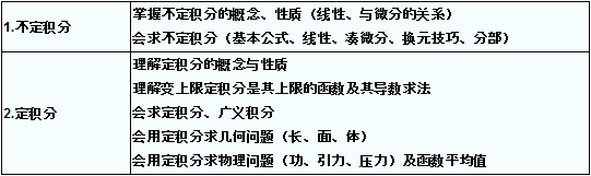 2016年成人高考專升本高等數學復習(3)