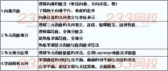 2016年成人高考專升本高等數學復習(4)
