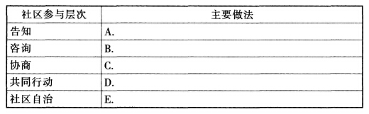 2015社會工作者《社會工作實務》（中級）真題及答案