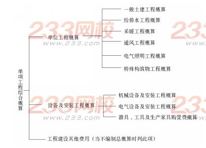 2016年監(jiān)理工程師《三控指導(dǎo)》章節(jié)練習(xí)題【第五章】