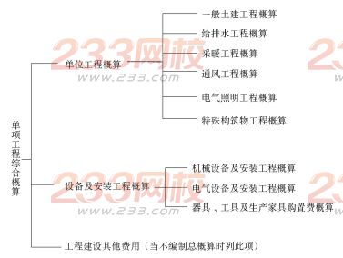 2016年監(jiān)理工程師《三控指導(dǎo)》章節(jié)練習(xí)題【第五章】