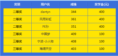 2015年執業藥師成績查詢曬分贏獎學金名單公布