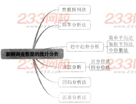 2016年人力資源二級考試考點精講