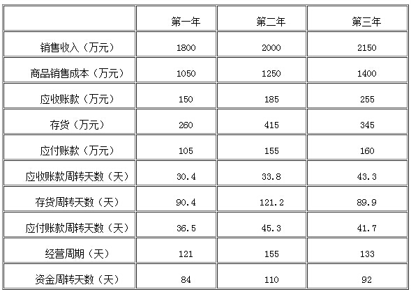 2016銀行業(yè)初級(jí)資格考試《公司信貸》第五章重點(diǎn)：資產(chǎn)效率下降