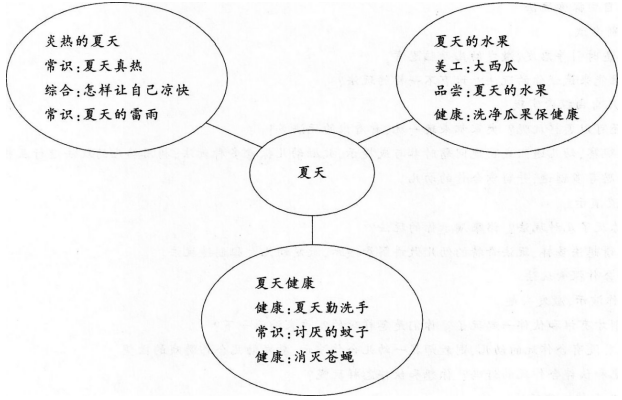 2016下半年教師資格證考試《幼兒保教知識與能力》深度預測試卷及答案(1)
