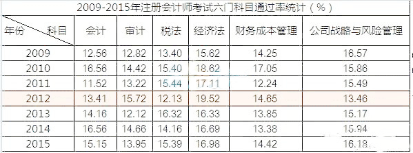 絕不放棄！解析2016年注會考試6科通過率
