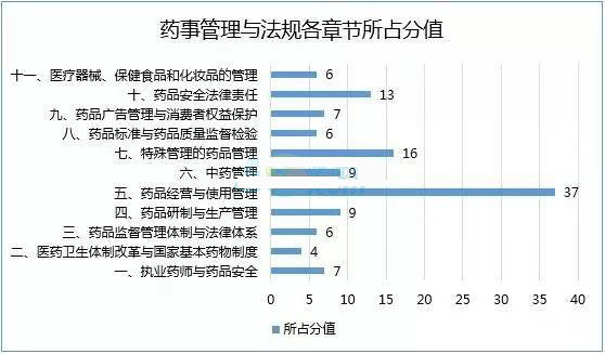 2016年執業藥師考試各科各章節分值分布圖
