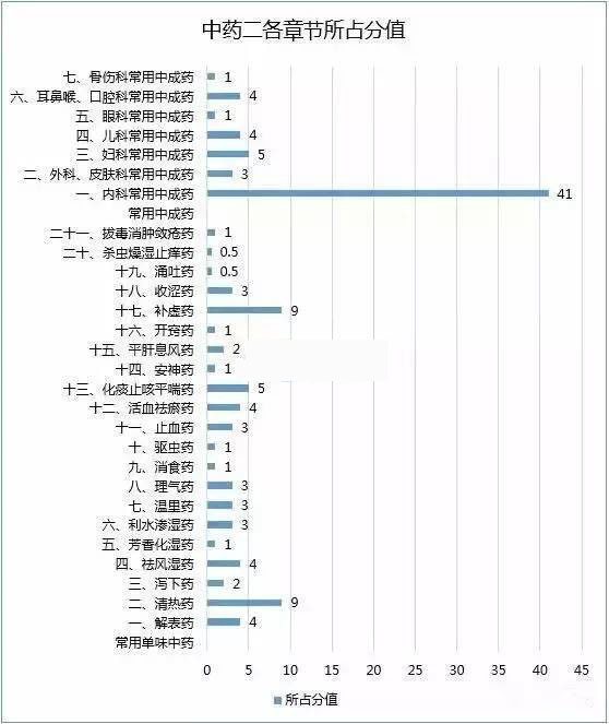 2016年執業藥師考試各科各章節分值分布圖