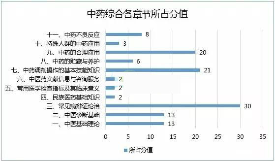 2016年執業藥師考試各科各章節分值分布圖