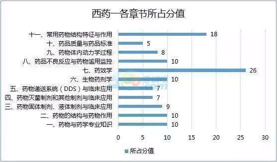 2016年執業藥師考試各科各章節分值分布圖