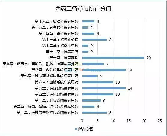 2016年執業藥師考試各科各章節分值分布圖
