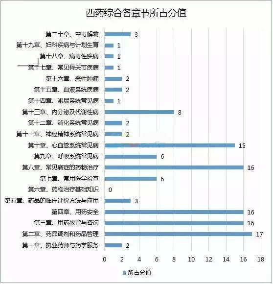 2016年執業藥師考試各科各章節分值分布圖