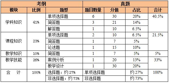 教師資格證考試初中數學歷年考試規律分析